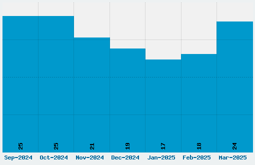 Breaking Bad Font Download Stats