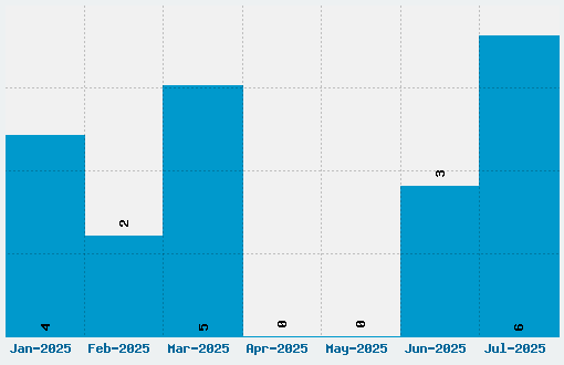 Briannes Hand Font Download Stats