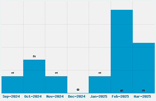 Brickletter Font Download Stats