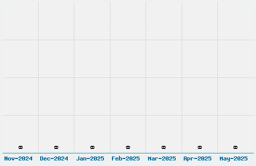 British Outline Majuscules Font Download Stats