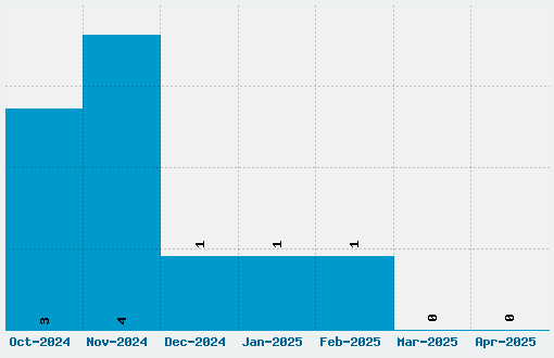 Brizel Font Download Stats