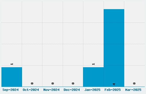 Broad Font Download Stats