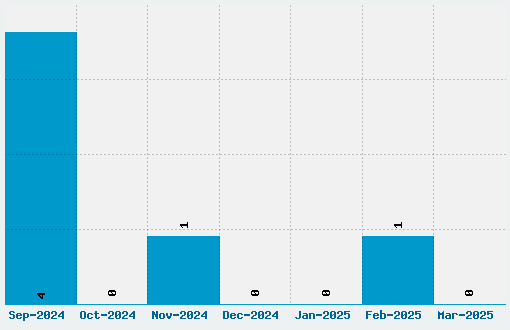 Broken Dreams Font Download Stats