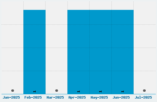 Bronic Font Download Stats