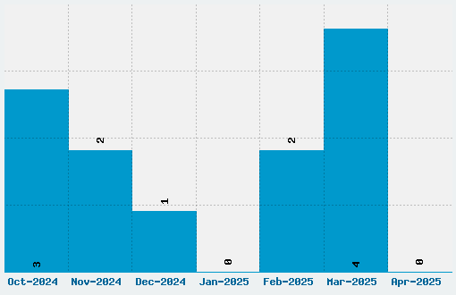 Browning Font Download Stats