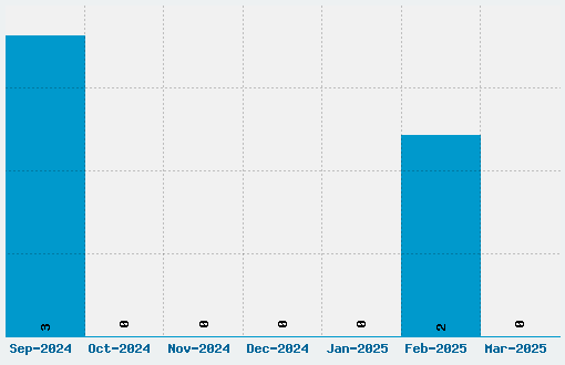 Bruised Font Download Stats