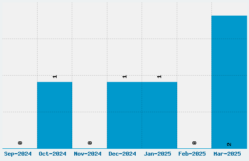 Brushed Font Download Stats