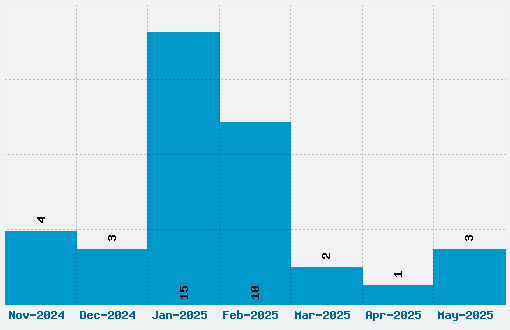 Bubble 1 Font Download Stats