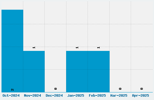 Bubble Sharp Font Download Stats