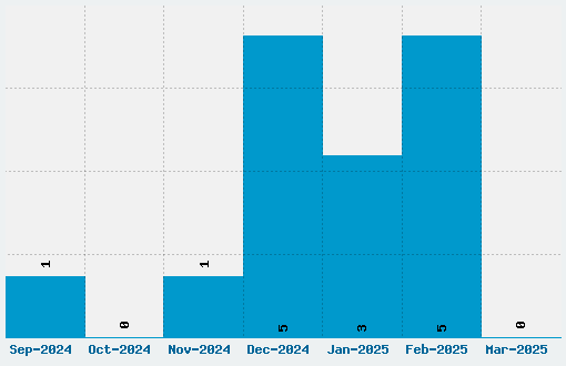 Bubbleboy Font Download Stats