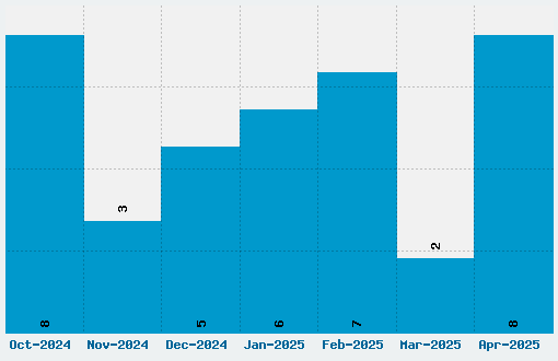 BubbleGum Font Download Stats