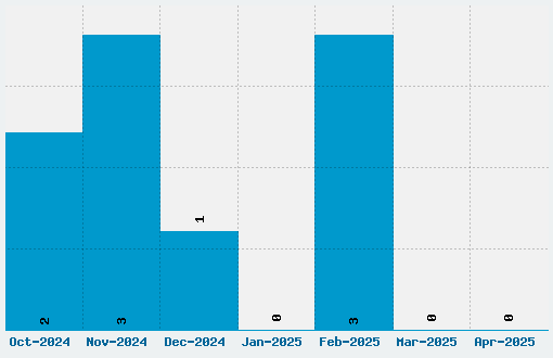 Bubblegums Font Download Stats