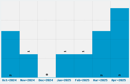 Bubblegun Font Download Stats