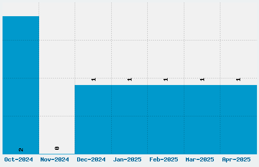 Bubbler One Font Download Stats