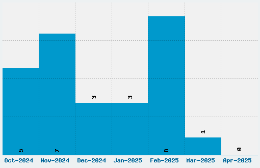 Buddy Champion Font Download Stats