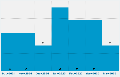 Budmo Font Download Stats