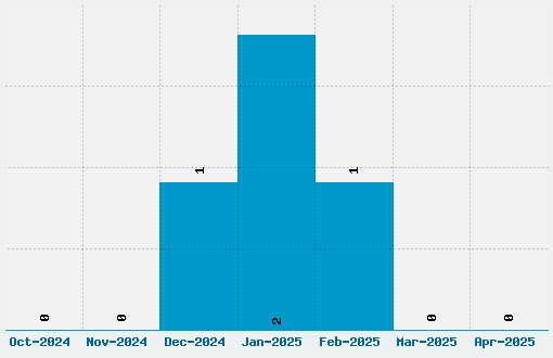 Buenard Font Download Stats