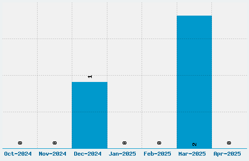 Buffied Font Download Stats