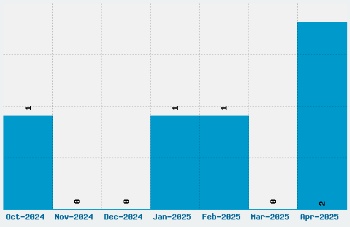 Bugeater Font Download Stats