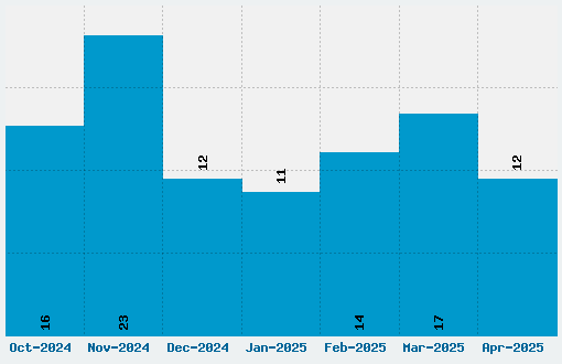 Built Titling Font Download Stats