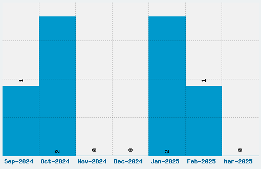 Bulky Refuse Type Font Download Stats