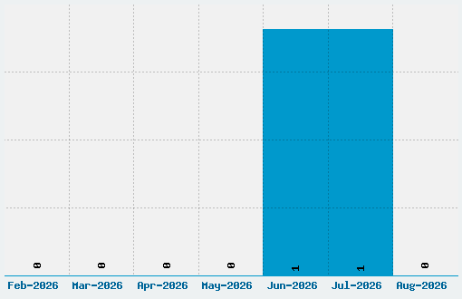 Bully Boys Font Download Stats