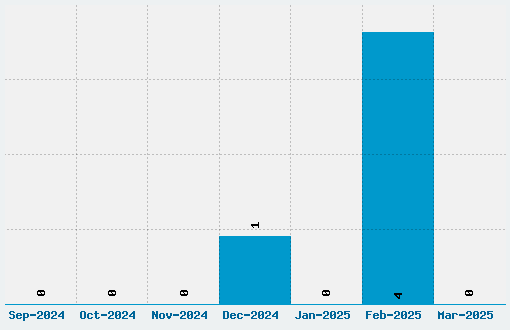 Bumbazoid Font Download Stats