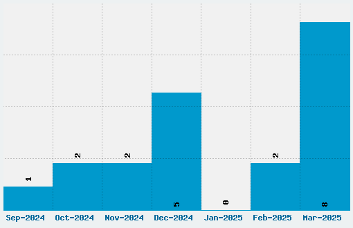 Burrito Font Download Stats