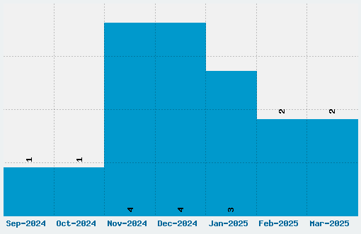 Burst My Bubble Font Download Stats