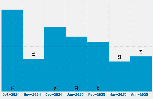 Burtons Nightmare Font Download Stats