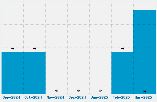 Butcherman Font Download Stats