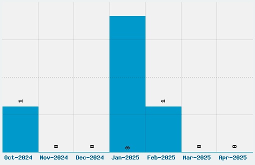 Butterbrotpapier Font Download Stats