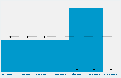 Butterfield Font Download Stats