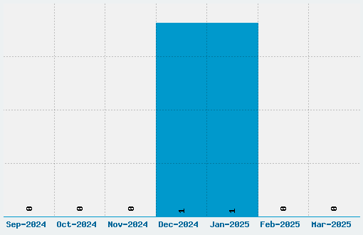 Buttons the Bear Font Download Stats