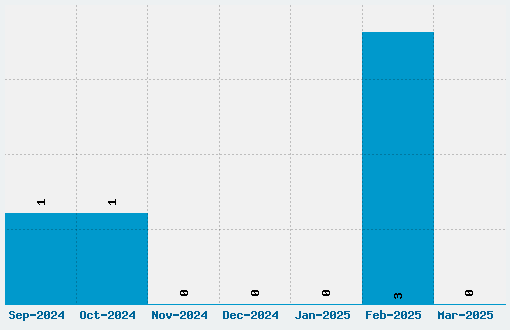 Buzz Saw Font Download Stats