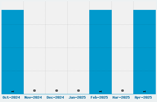 Byte Caps Font Download Stats