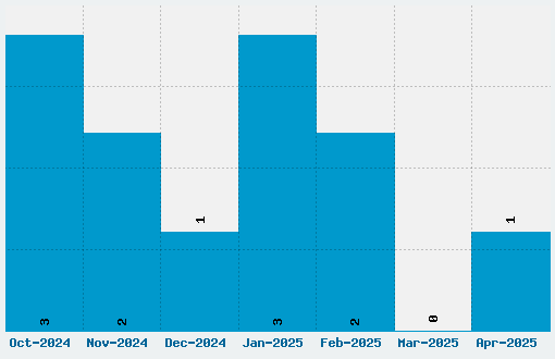 c39hrp24dltt Font Download Stats