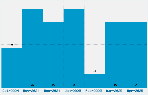 c39hrp36dltt Font Download Stats