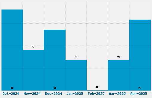 c39hrp48dhtt Font Download Stats