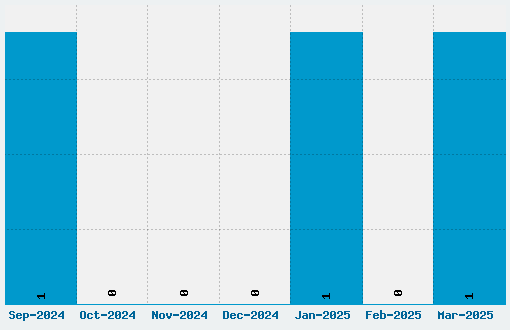 Cabin Condensed Font Download Stats