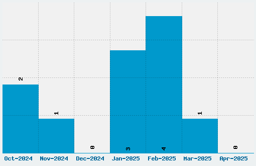 Cabin Font Download Stats