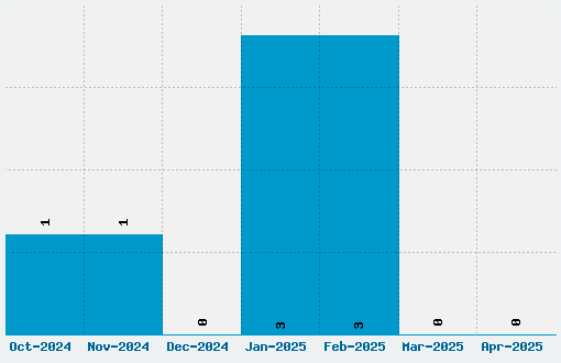 Cacophony Out Loud Font Download Stats