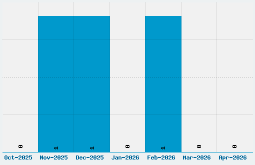 Cafe Francoise Font Download Stats