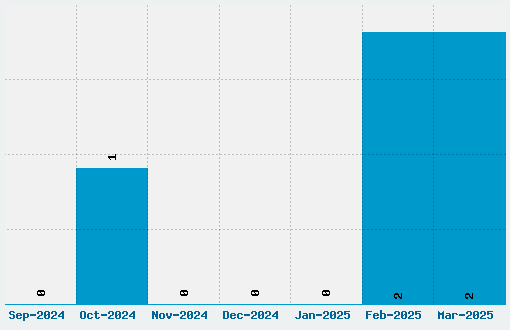 Cafe Norden Font Download Stats