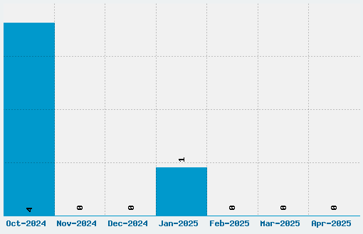 Cafeta Font Download Stats