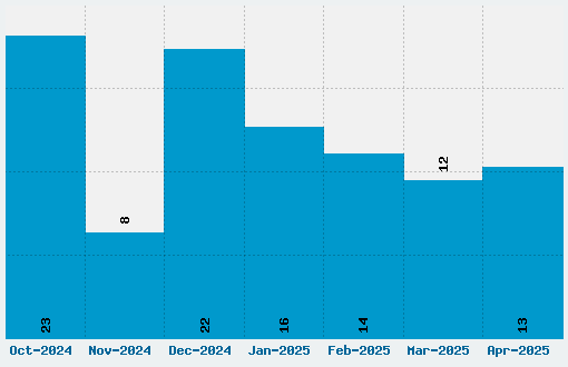 Cambay Font Download Stats