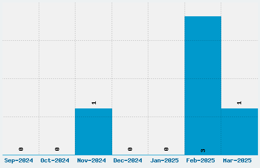 Camey Font Download Stats