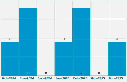 Campanile Font Download Stats