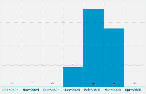 Candal Font Download Stats