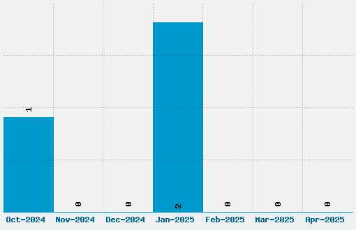 Candela Font Download Stats